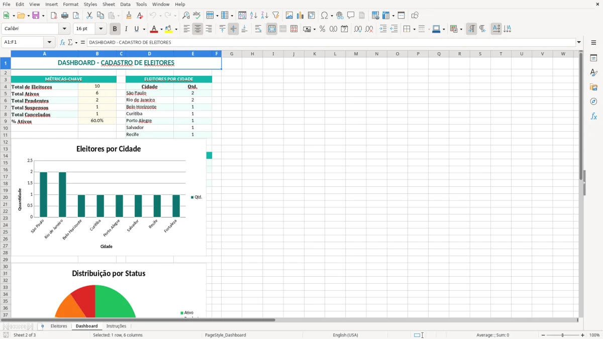 Captura 2: aba Dashboard - Planilha Excel cadastro de eleitores