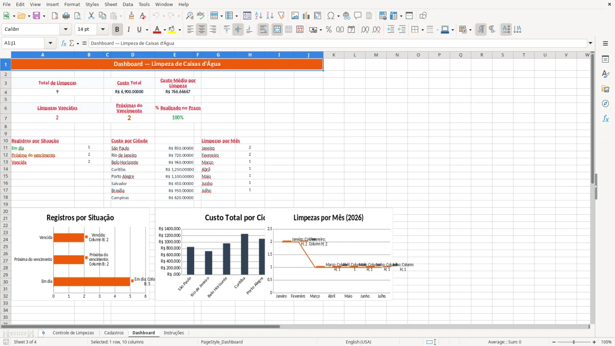 Captura 3: aba Dashboard - Planilha Excel controle de limpeza da caixa dagua