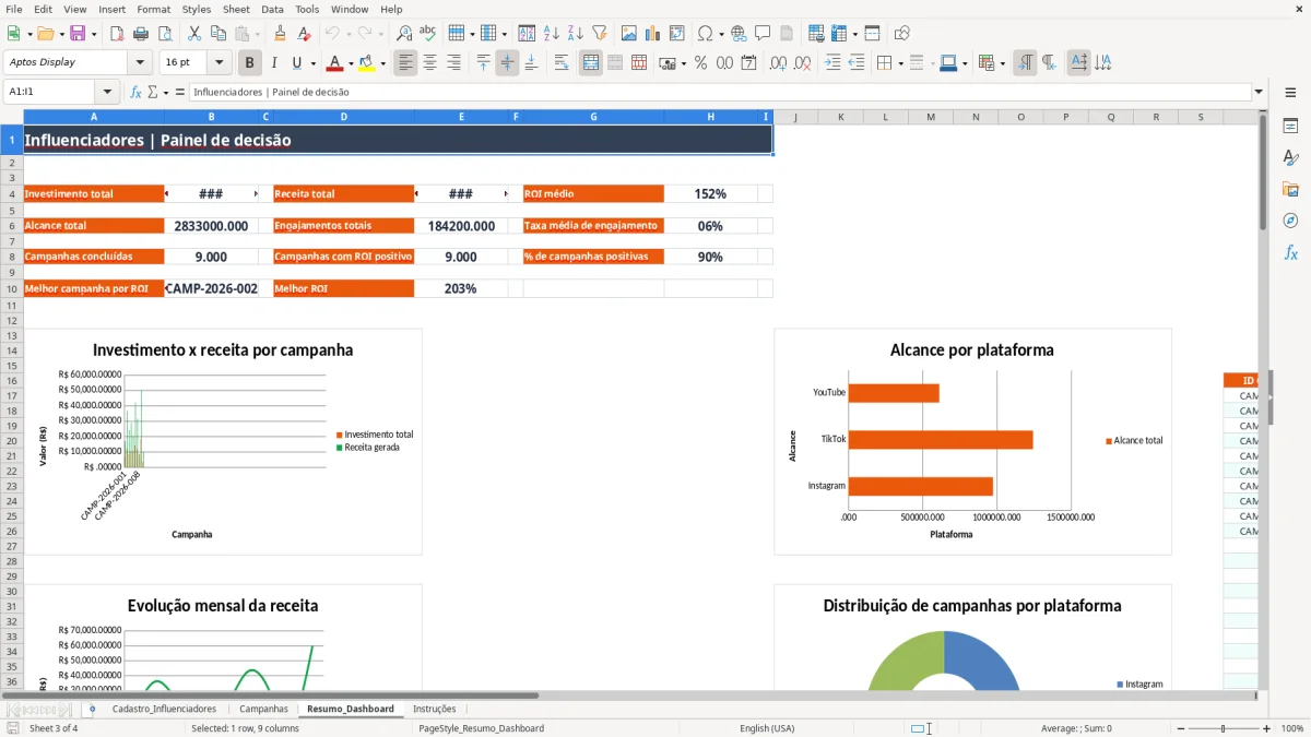 Captura 3: aba Resumo_Dashboard - Planilha Excel influenciadores